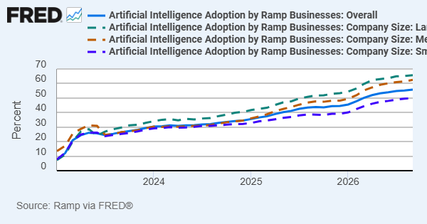 Which businesses are using AI technology?