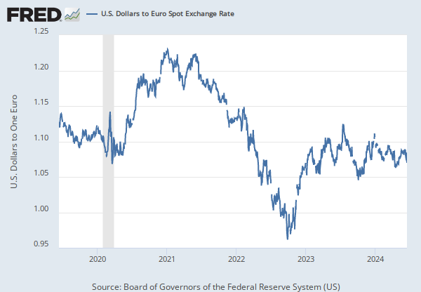 U S Euro Foreign Exchange Rate Dexuseu Fred St Louis Fed - 