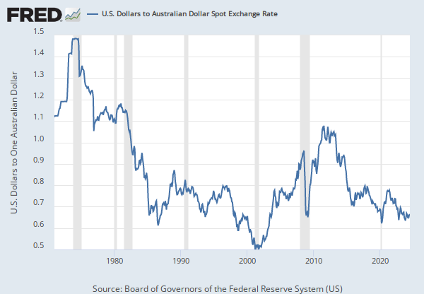 U S Australia Foreign Exchange Rate Exusal Fred St Louis Fed - 