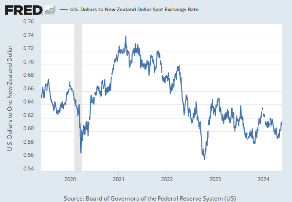U S New Zealand Foreign Exchange Rate Fred St Louis Fed - 