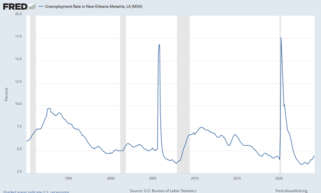 Unemployment Rate in New Orleans-Metairie, LA (MSA) (NEWO322URN) | FRED | St. Louis Fed