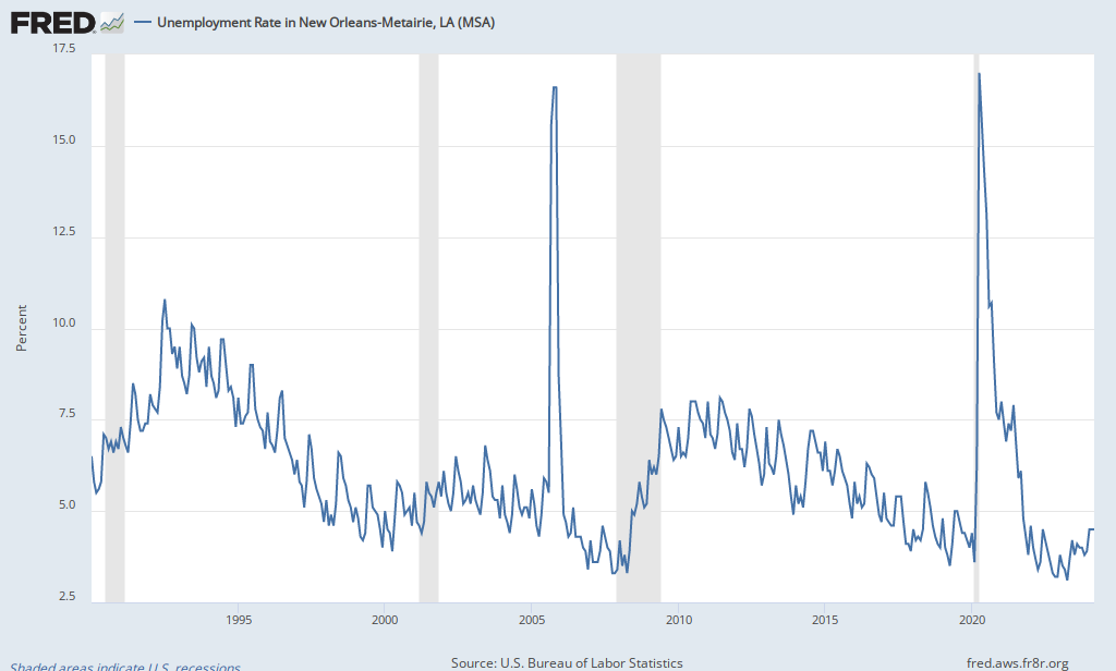 Unemployment Rate in New Orleans-Metairie, LA (MSA) (LAUMT223538000000003A) | FRED | St. Louis Fed