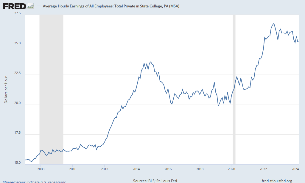 Average Hourly Earnings Of All Employees Total Private In - 