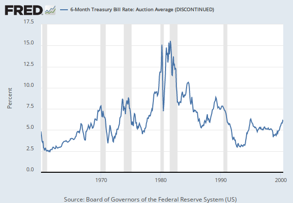 6-Month Treasury Bill Rate: Auction Average (DISCONTINUED ...