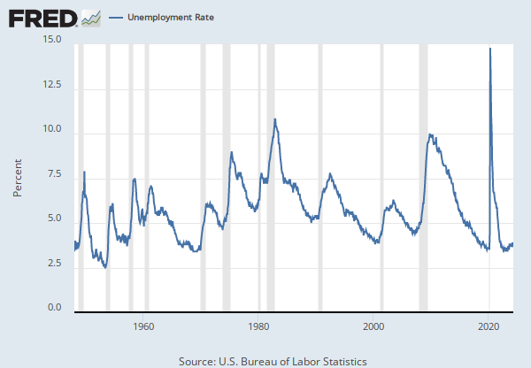 Image result for FRED U.S. Unemployment rate: 2020"