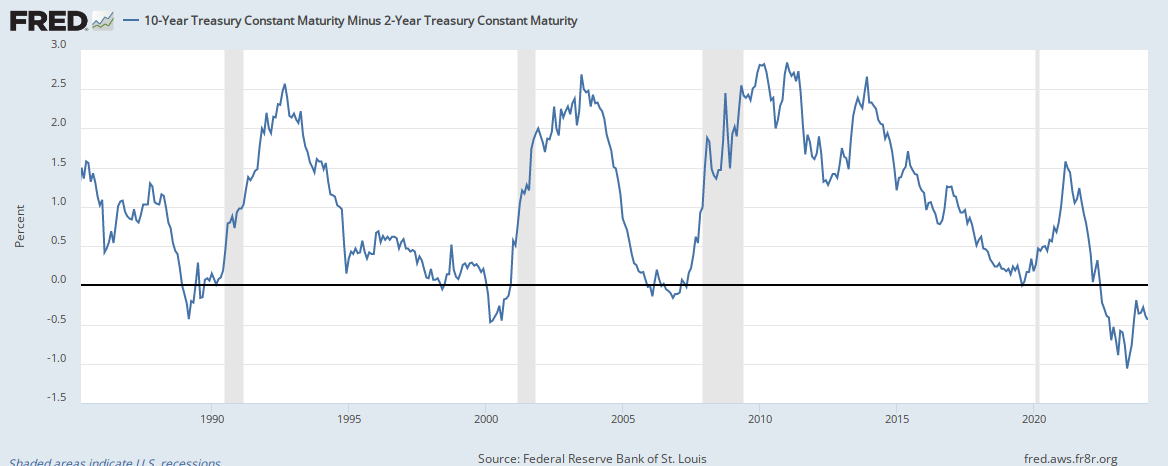Spread between 2-year and 10-year Treasury Bonds, long-term chart
