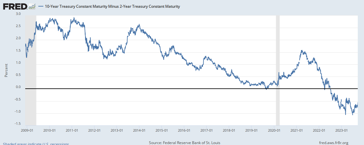 Spread between 2-year and 10-year Treasury Bonds, intermediate-term chart