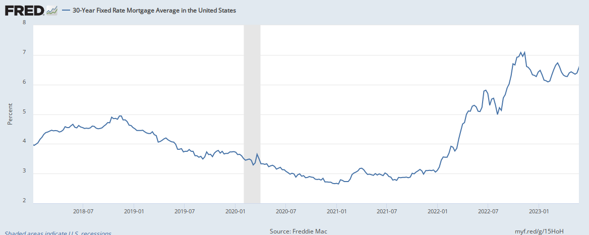 Source: Freddie Mac, 30-Year Fixed Rate Mortgage Average in the United States [MORTGAGE30US], retrieved from FRED, Federal Reserve Bank of St. Louis, March 31, 2023