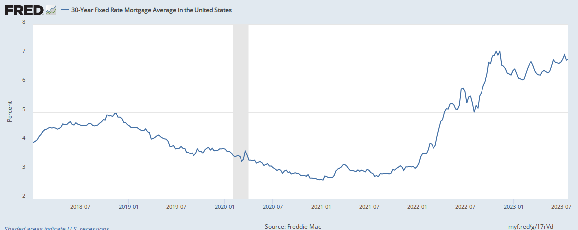 Source: Freddie Mac, 30-Year Fixed Rate Mortgage Average in the United States [MORTGAGE30US], retrieved from FRED, Federal Reserve Bank of St. Louis, March 31, 2023