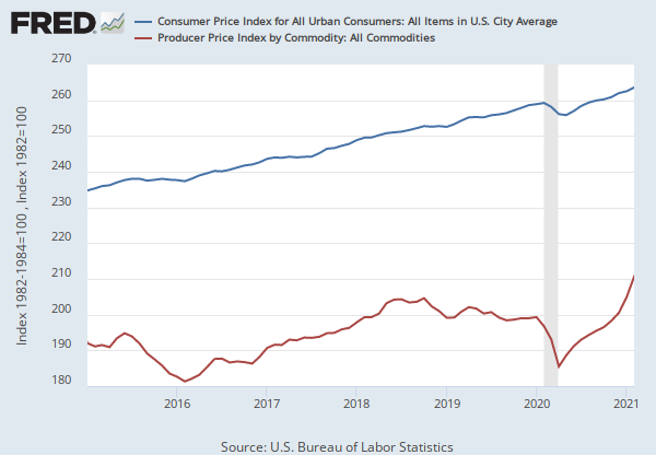 Consumer Price Index For All Urban Consumers All Items In U S City Average Cpiaucsl Fred St Louis Fed