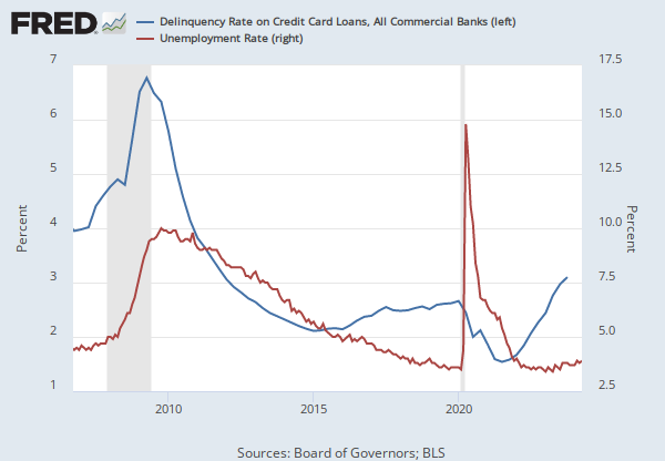 Delinquency Rate on Credit Card Loans, All Commercial Banks (DRCCLACBS) |  FRED | St. Louis Fed