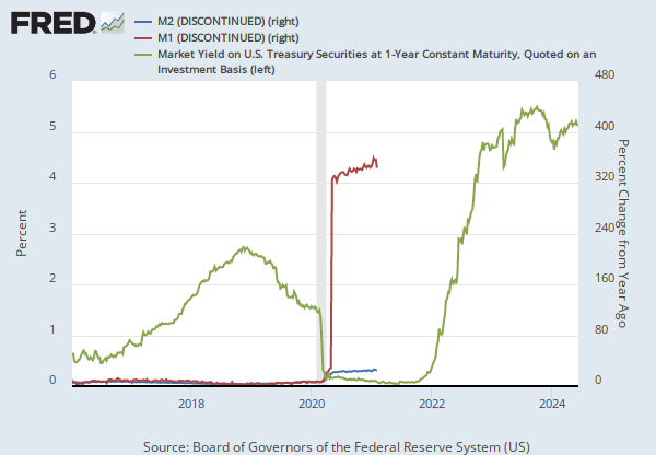M2 (DISCONTINUED) (M2) | FRED | St. Louis Fed