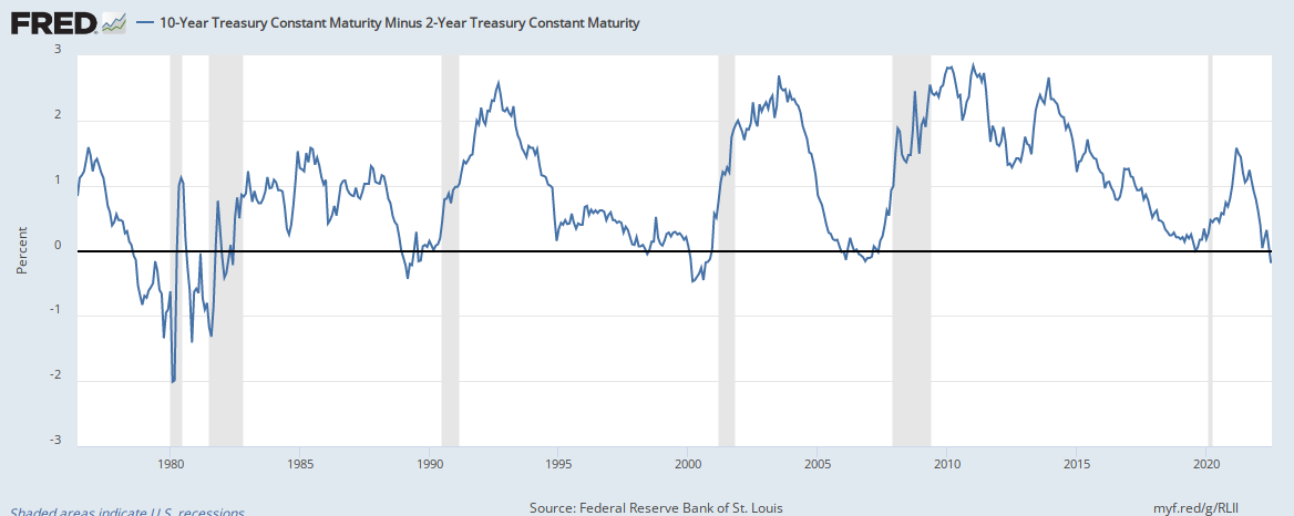Re: [請益] 二年期十年期美債殖利率倒掛擴大 大崩