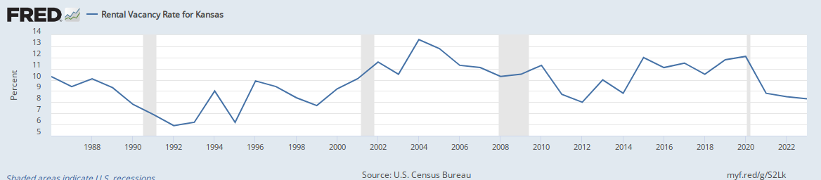 KS Rental Vacancy Rate via Federal Reserve Bank of St. Louis