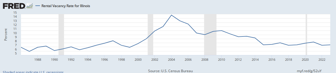 IL Rental Vacancy Rate via Federal Reserve Bank of St. Louis