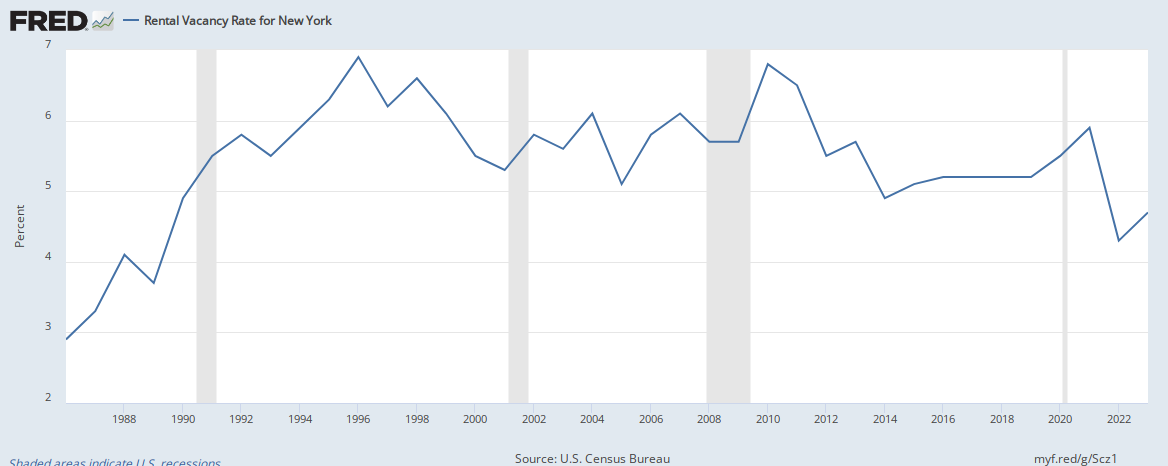 NY Rental Vacancy Rate via Federal Reserve Bank of St. Louis