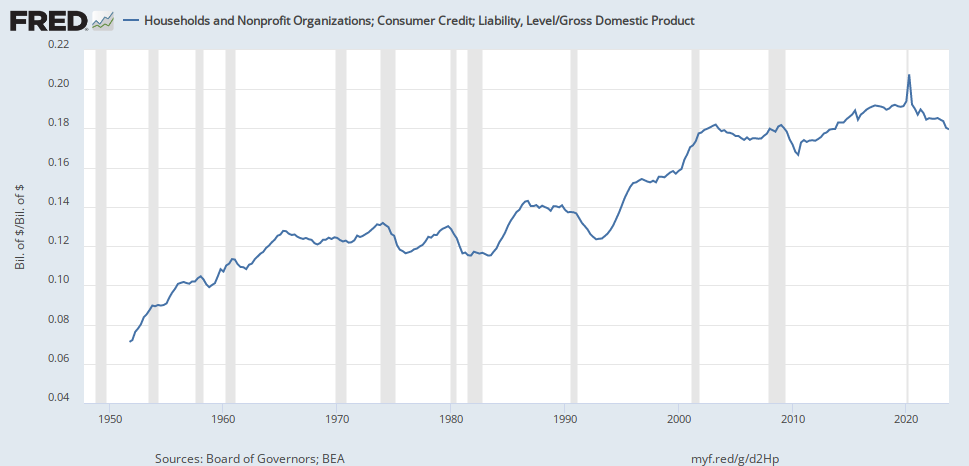 US Credit Card Debt to GDP