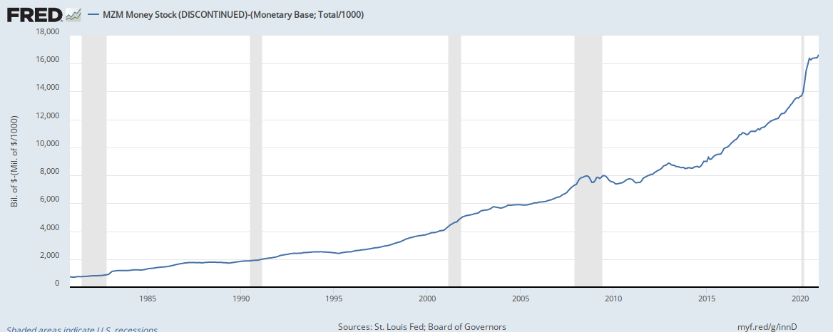 MZM Money Stock-(Monetary Base; Total/1000)
