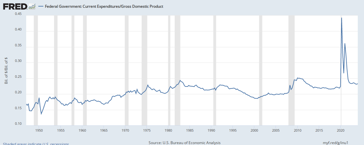 Federal Government: Current Expenditures/Gross Domestic Product