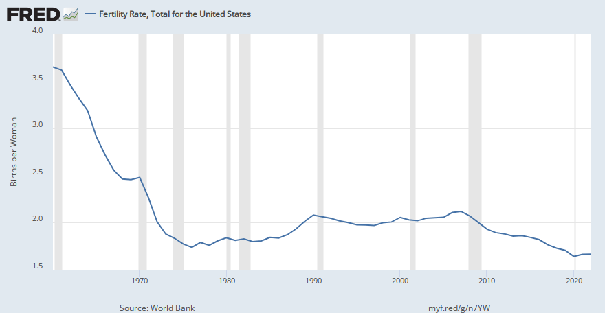 Fertility Rate Total For The United States Fred St Louis Fed