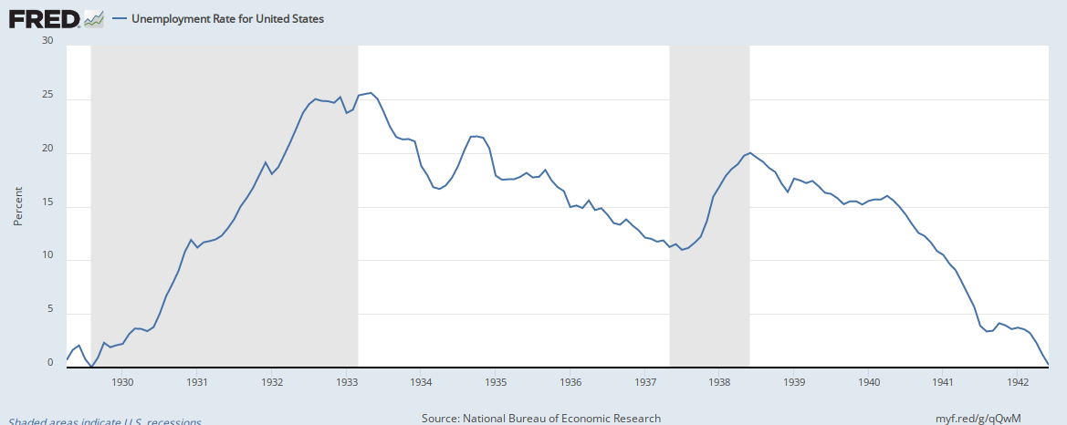 Federal Reserve graph of Great Depression unemployment rate
