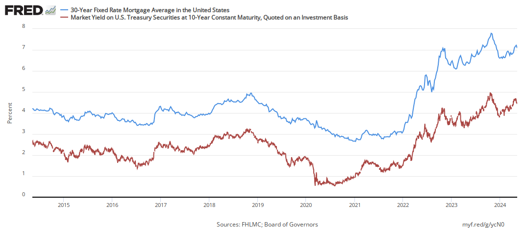 10-Year Treasury vs Home Loan Rates
