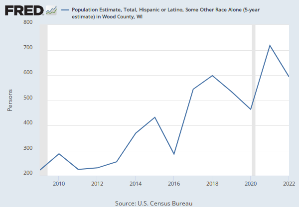 Population Estimate, Total, Hispanic or Latino (5-year estimate) in Wood  County, WI (B03002012E055141), FRED