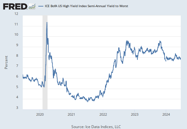 ICE BofA US High Yield Index Semi-Annual Yield to Worst
