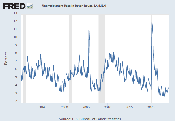 Unemployment Rate in Baton Rouge, LA (MSA) | ALFRED | St. Louis Fed