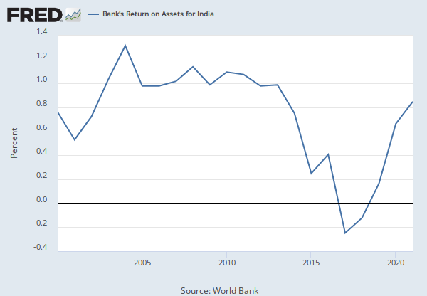 Bank's Return on Assets for India (DDEI05INA156NWDB), FRED