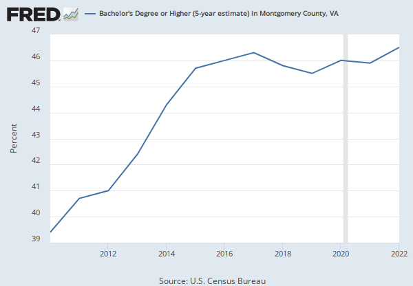 Housing Inventory: Price Increased Count Year-Over-Year in Montgomery County, VA ...