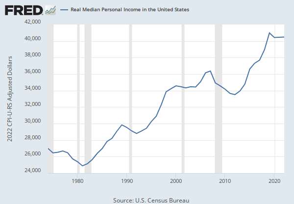 Real Median Household Income in the United States (MEHOINUSA672N
