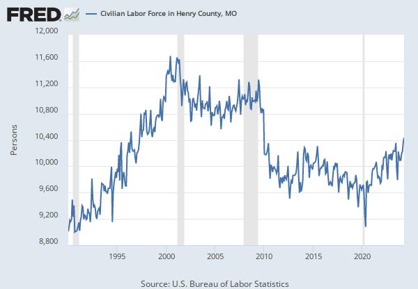 Estimate of Median Household Income for Henry County, MO (MHIMO29083A052NCEN) | FRED | St. Louis Fed