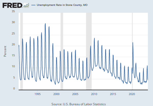 Estimate of Median Household Income for Stone County, MO (MHIMO29209A052NCEN) | FRED | St. Louis Fed
