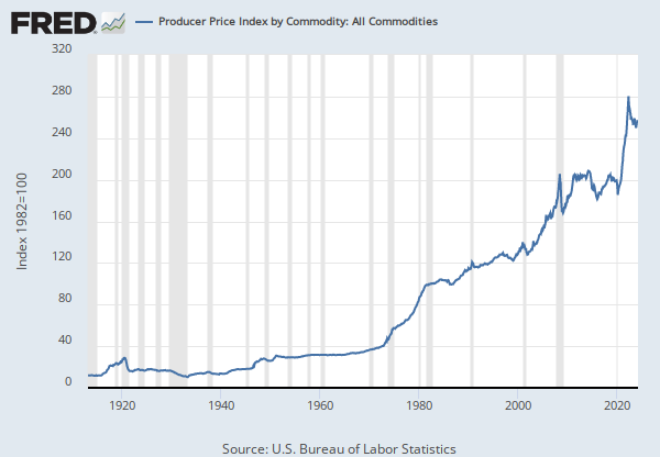 Producer Price Index by Commodity: All Commodities (PPIACO)
