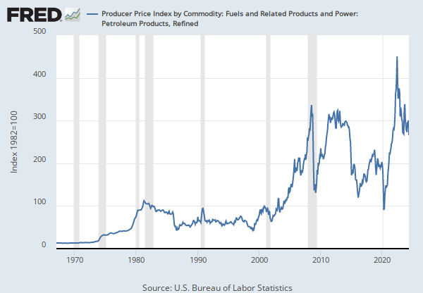 Producer Price Index by Commodity: Fuels and Related Products and