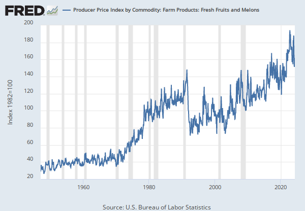 Producer Price Index by Commodity: Wholesale Trade Services: Food  Wholesaling (WPU578101), FRED