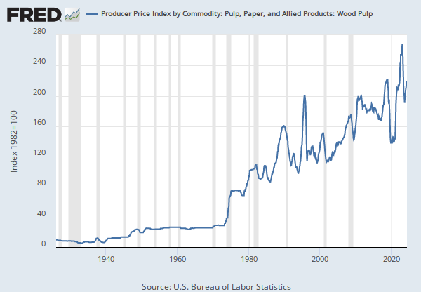 Producer Price Index by Commodity: Pulp, Paper, and Allied Products: Wood  Pulp (WPU0911) | FRED | St. Louis Fed