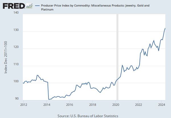 Producer Price Index by Commodity: Miscellaneous Products: Jewelry