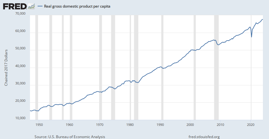 Real gross domestic product per capita (A939RX0Q048SBEA) | FRED | St. Louis  Fed