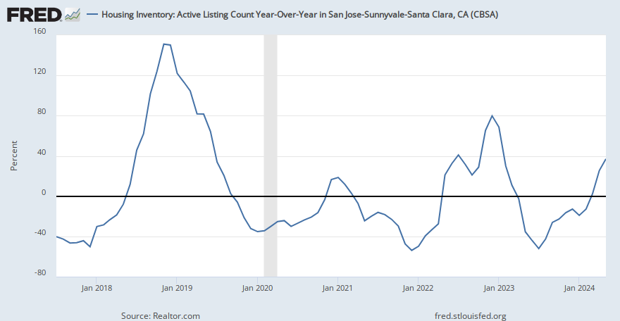 Housing Inventory: Active Listing Count Year-Over-Year in San Jose-Sunnyvale-Santa Clara, CA ...