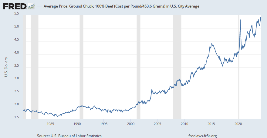 Average Price Ground Chuck 100 Beef Cost Per Pound4536 Grams In 