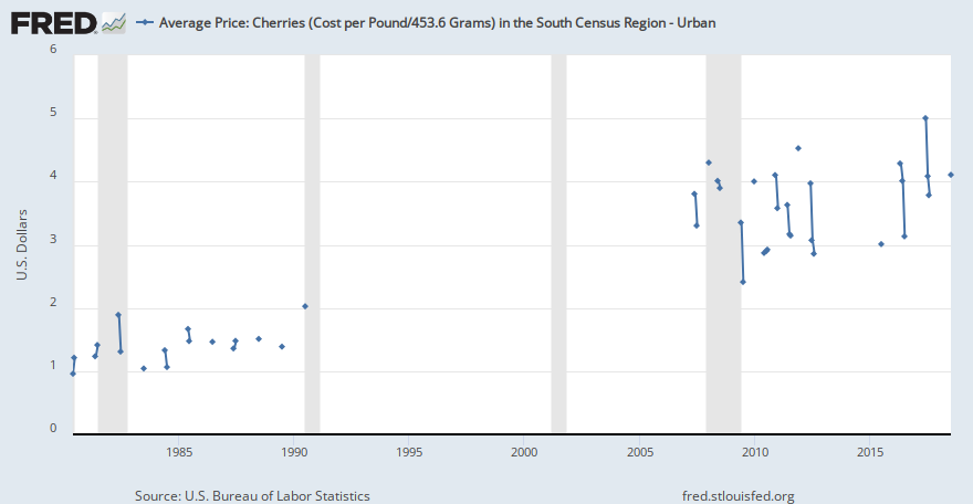 Average Price Cherries Cost Per Pound4536 Grams In The South Census Region Urban