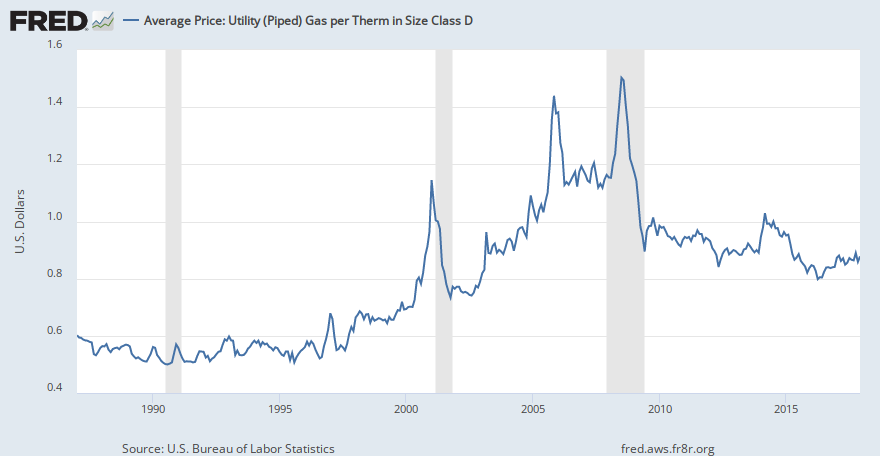 Natural Gas Price Per Therm History