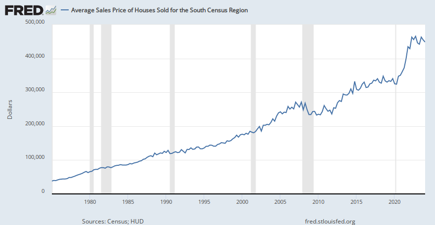 Average Sales Price of Houses Sold for the South Census Region