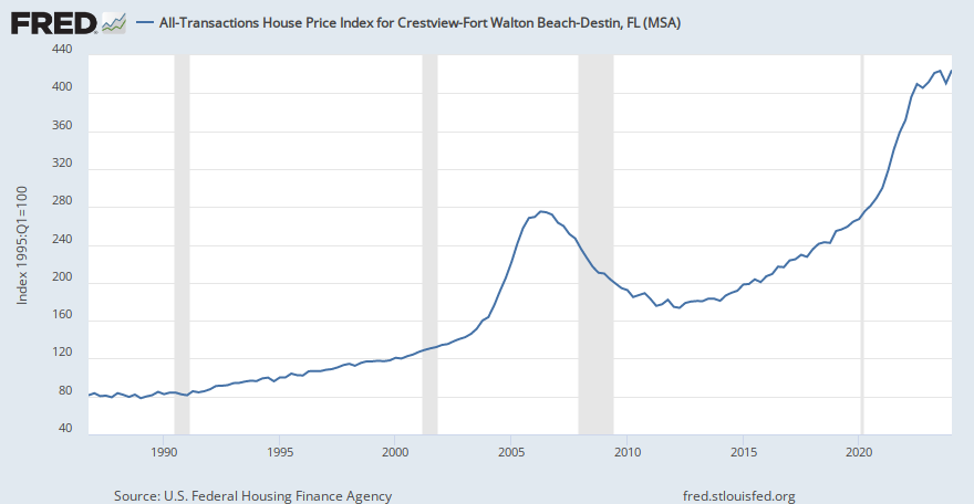 All-Transactions House Price Index for Crestview-Fort Walton Beach-Destin, FL (MSA ...