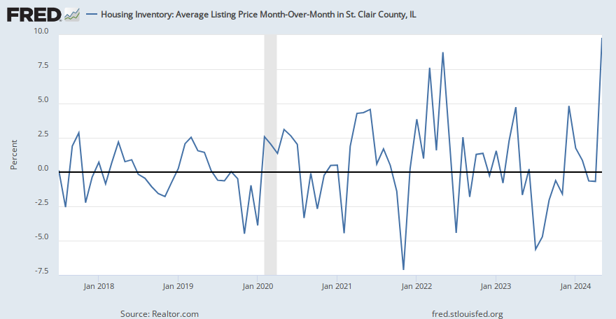 Housing Inventory: Average Listing Price Month-Over-Month in St. Clair County, IL ...