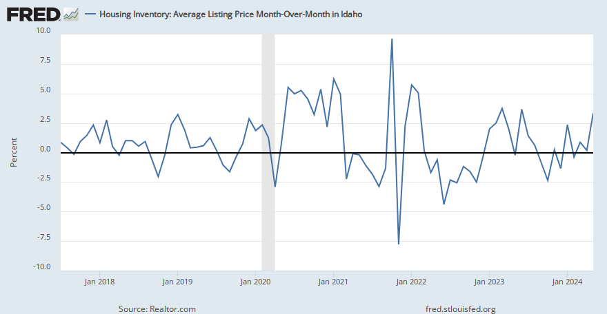 Housing Inventory: Average Listing Price Month-Over-Month in Idaho (AVELISPRIMMID) | FRED | St ...
