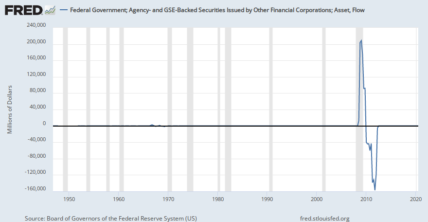 Federal Government; Agency- and GSE-Backed Securities Issued by Other Financial Corporations ...