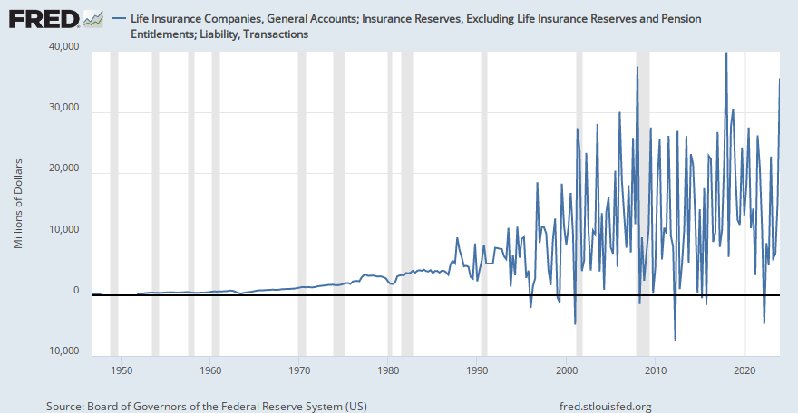 Life Insurance Companies, General Accounts; Insurance Reserves, Excluding Life Insurance ...